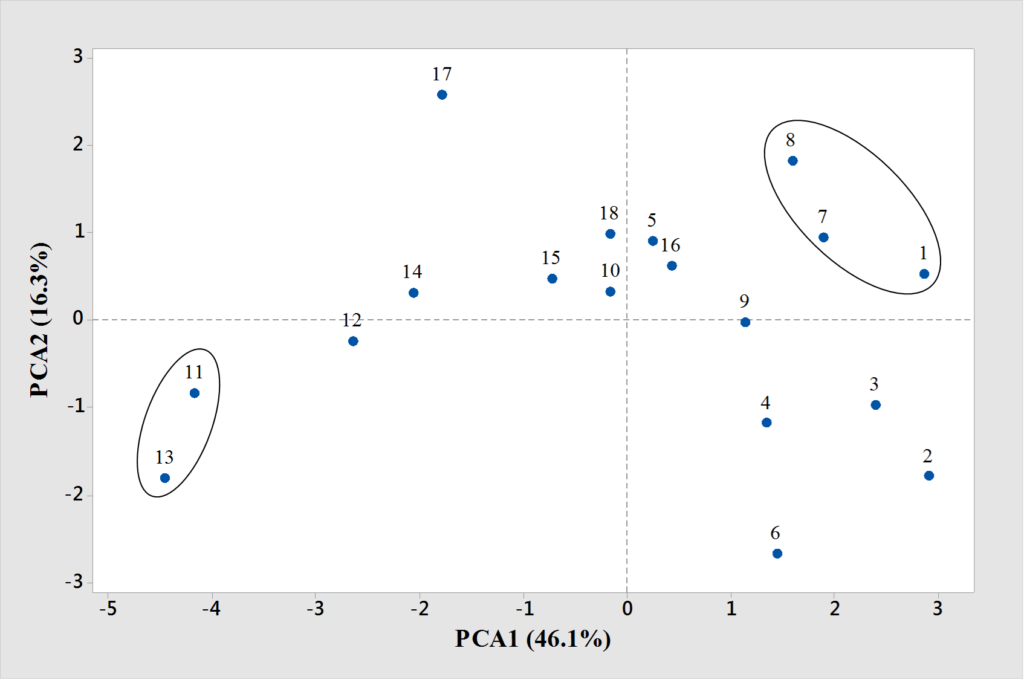 Figure 2. Biplot of PCA1 and PCA2 scores obtained from yield and yield components data of 18 genotypes